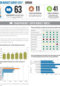jordan open budget survey 2017